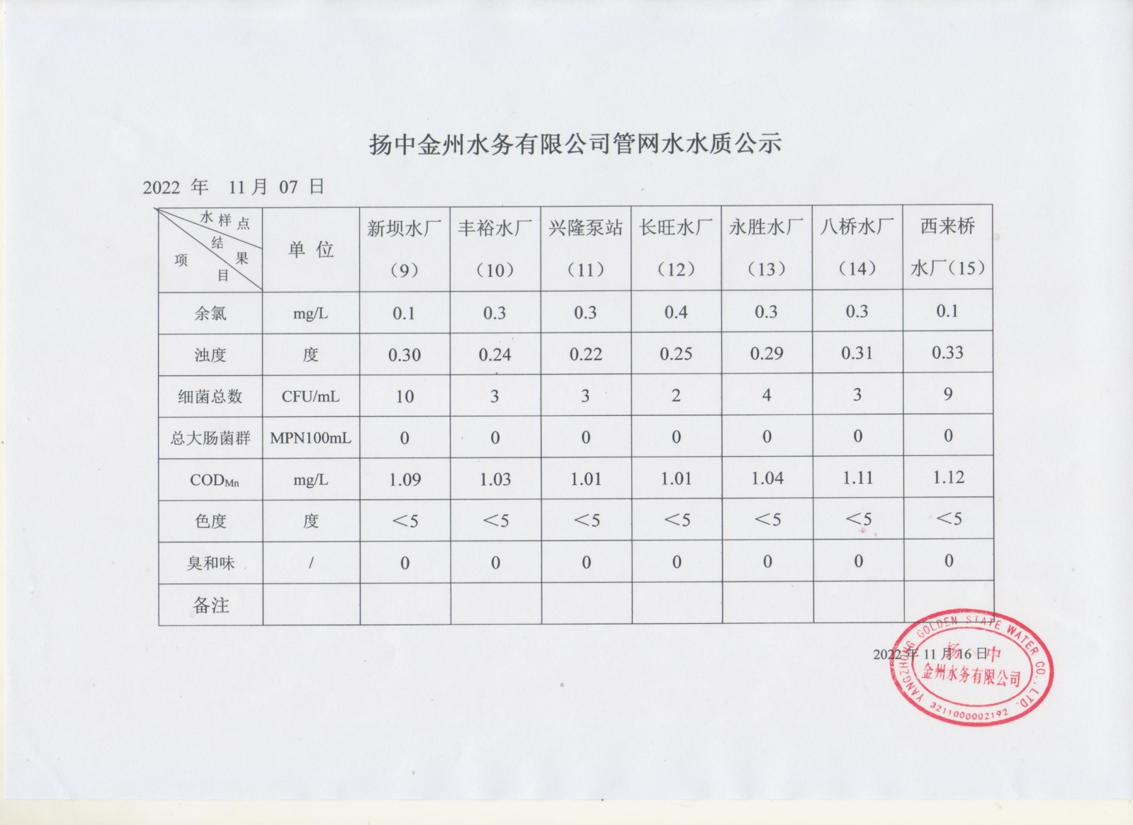 12月管网水第一周周报_00.jpg