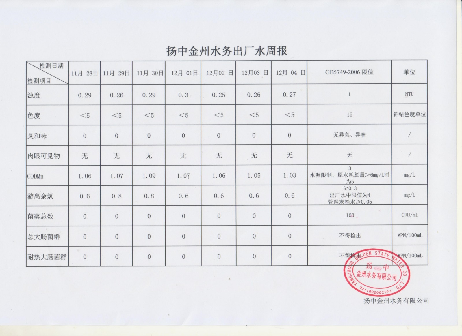 12月第一周出厂水周报_00.jpg