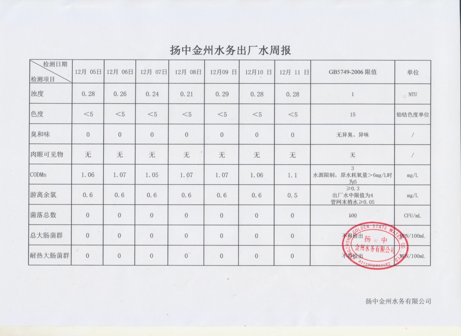 12月第二周出厂水周报_00.jpg