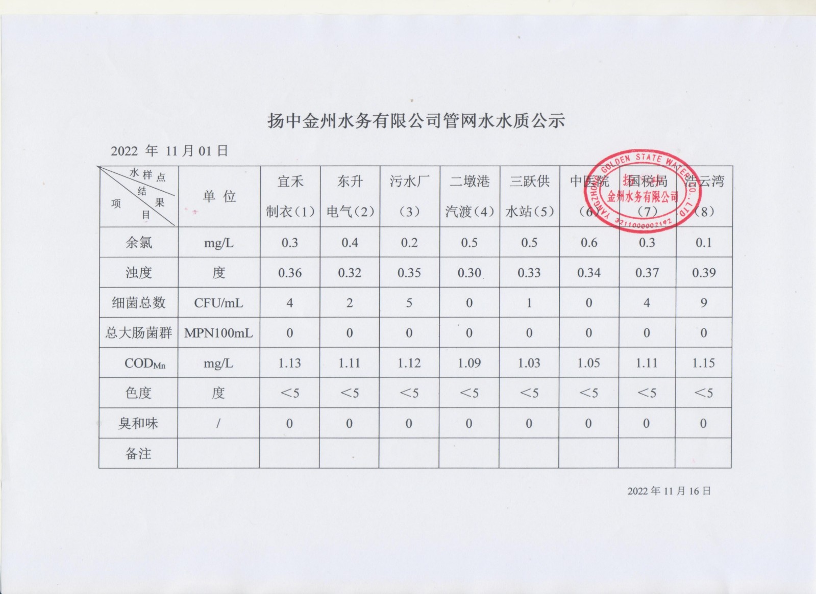 11月管网水第一周周报_00.jpg