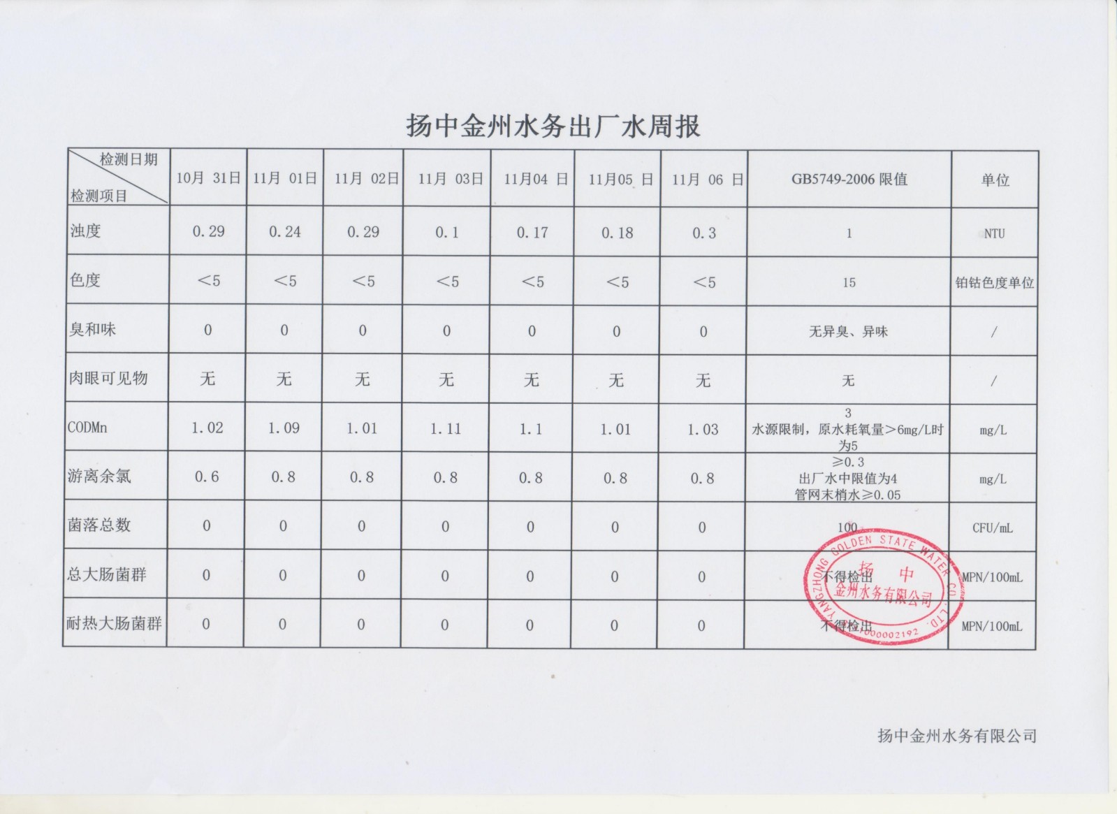 11月第一周出厂水周报_00.jpg