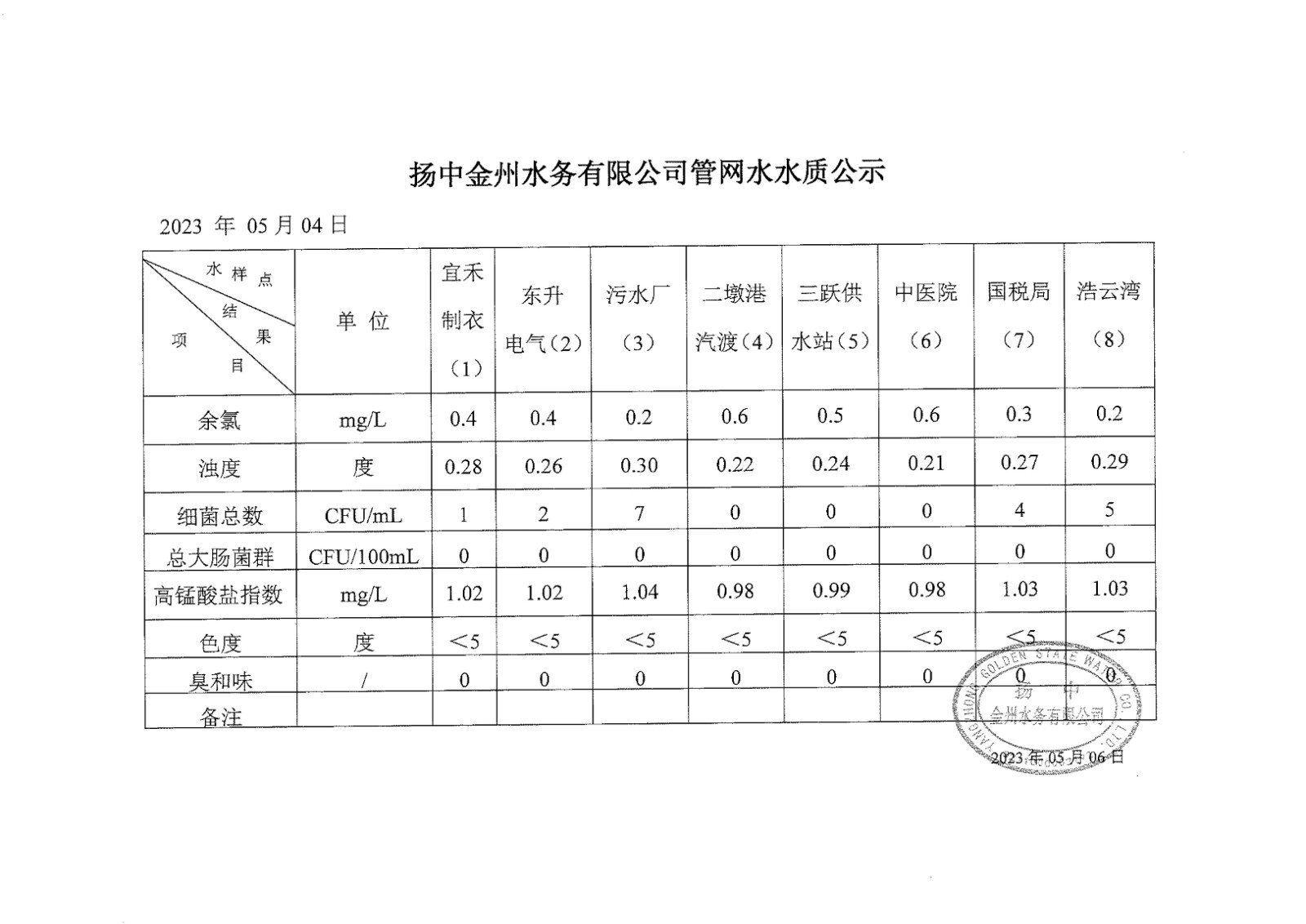 5月第一周管网水周报_00.jpg