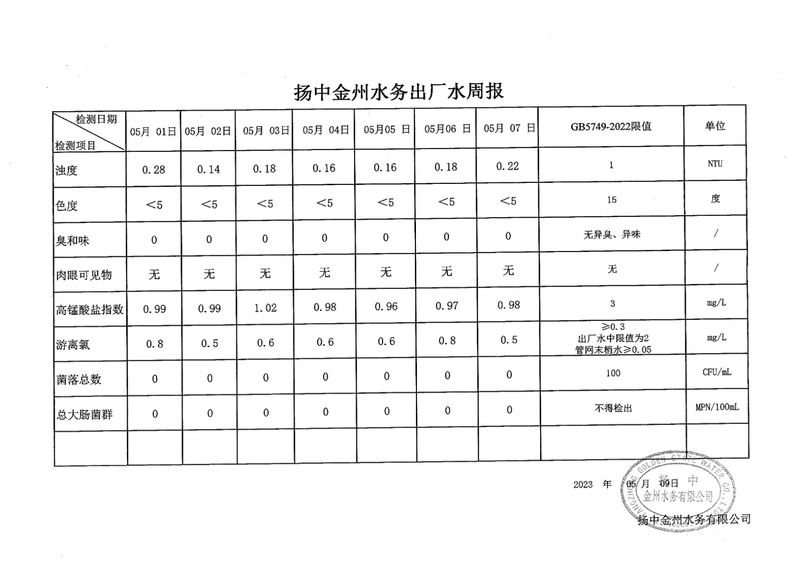5月第一周出厂水周报_00.jpg