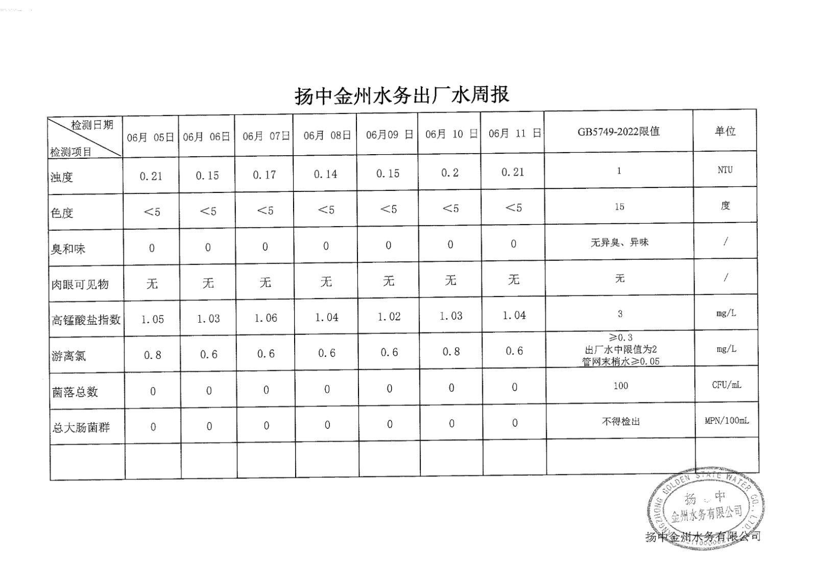 6月第一周出厂水周报_00.jpg