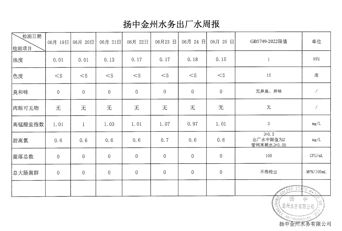 扬中金州水务出厂水周报.png